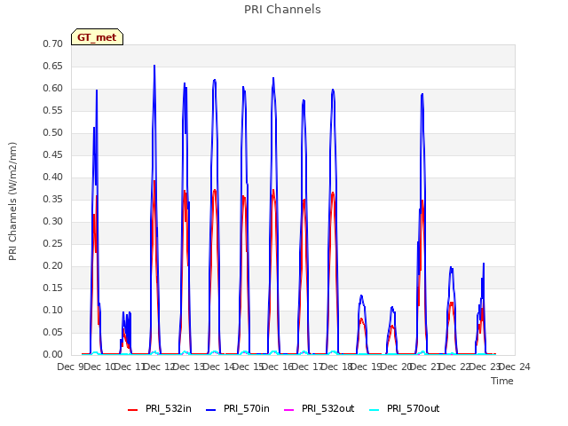 plot of PRI Channels