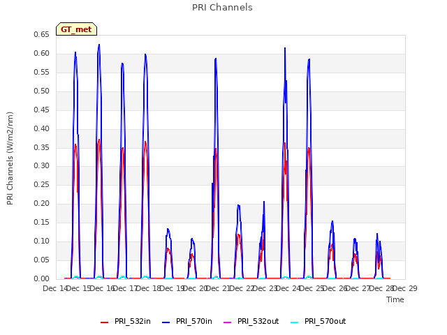 plot of PRI Channels