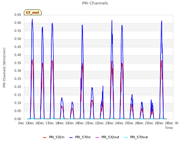 plot of PRI Channels