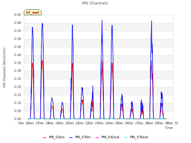 plot of PRI Channels