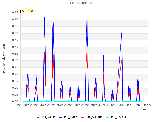 plot of PRI Channels