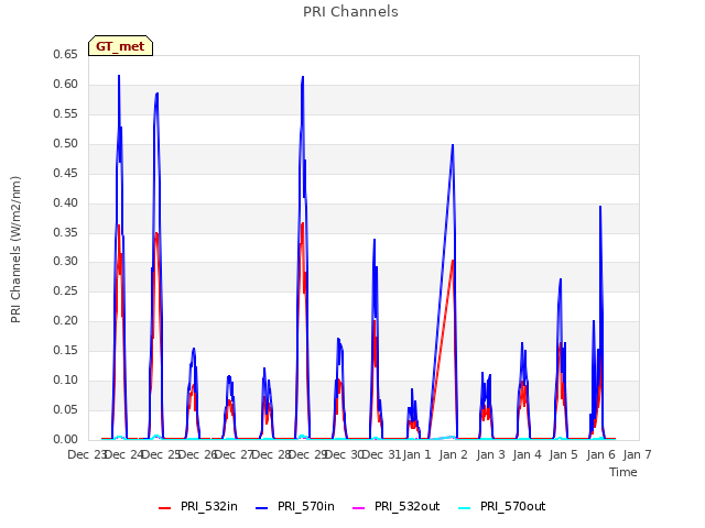 plot of PRI Channels