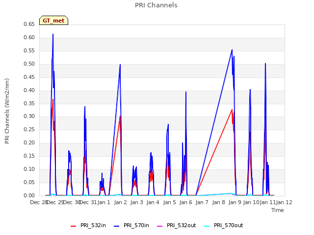 plot of PRI Channels