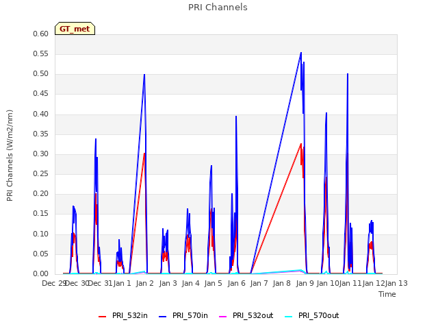 plot of PRI Channels