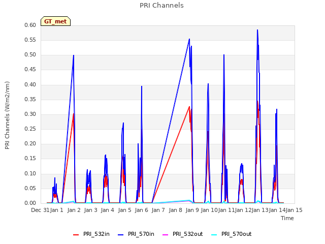 plot of PRI Channels