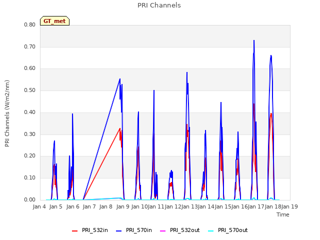 plot of PRI Channels