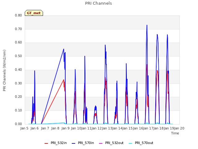 plot of PRI Channels