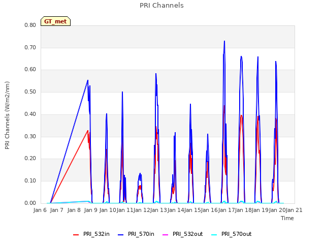 plot of PRI Channels