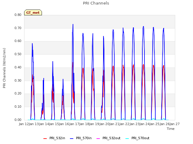 plot of PRI Channels