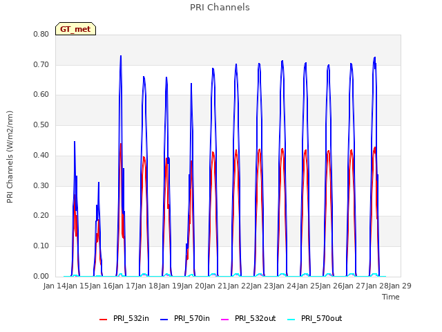 plot of PRI Channels