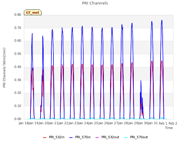 plot of PRI Channels