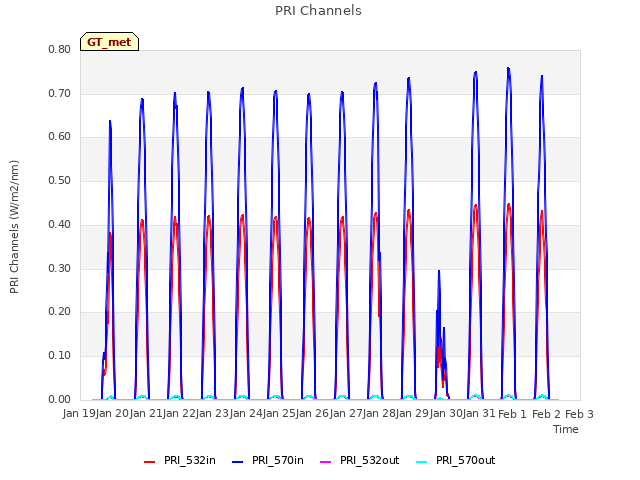 plot of PRI Channels