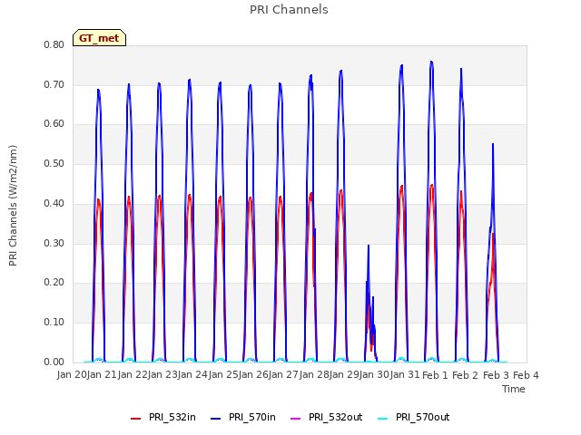 plot of PRI Channels