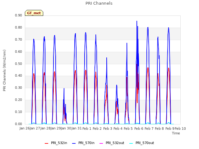 plot of PRI Channels
