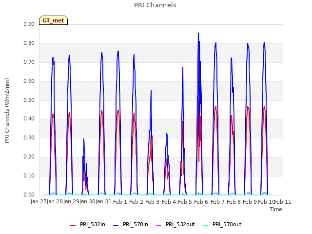 plot of PRI Channels