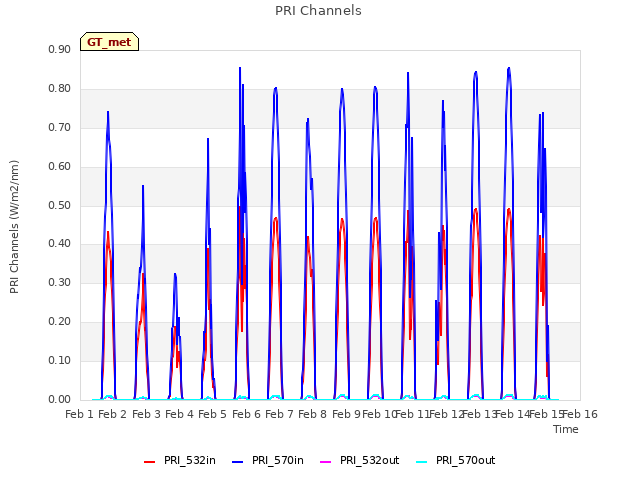 plot of PRI Channels