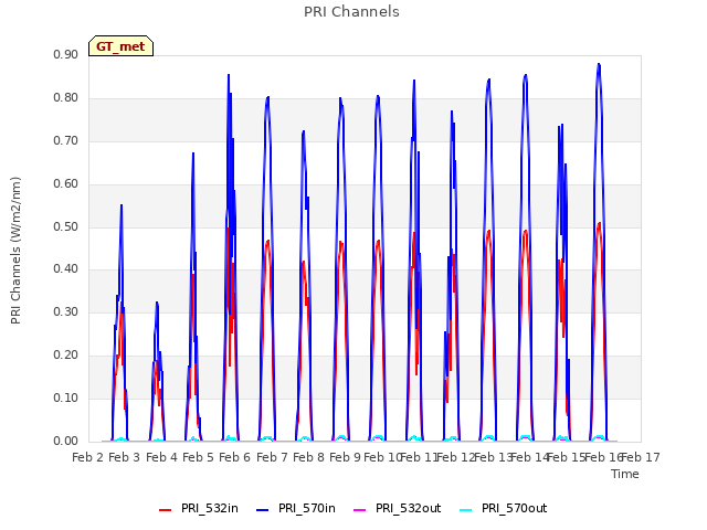 plot of PRI Channels