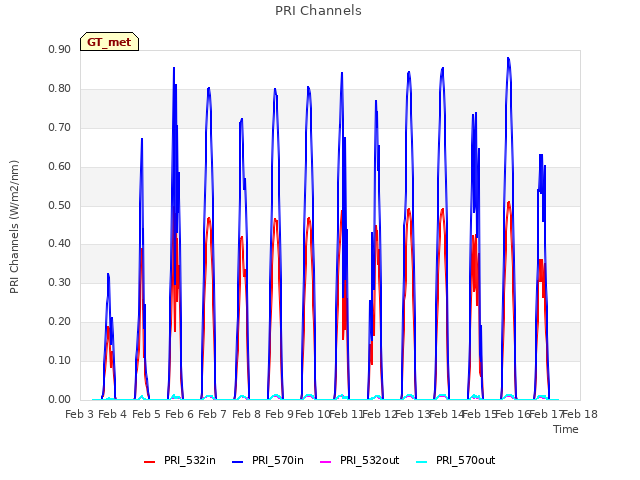 plot of PRI Channels