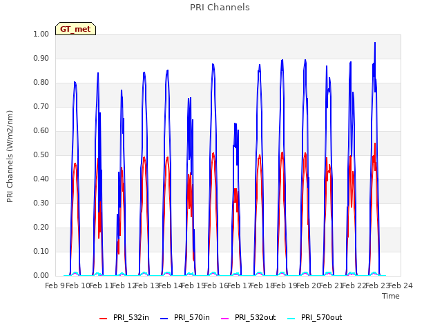 plot of PRI Channels