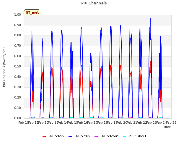 plot of PRI Channels