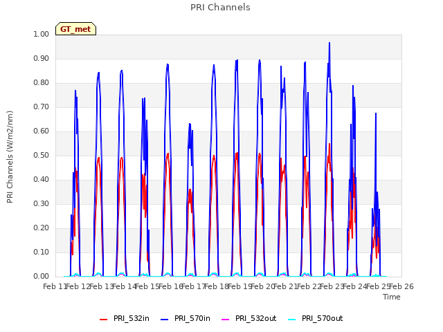 plot of PRI Channels