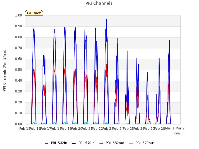 plot of PRI Channels