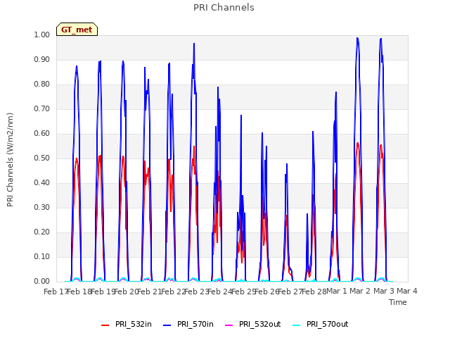 plot of PRI Channels