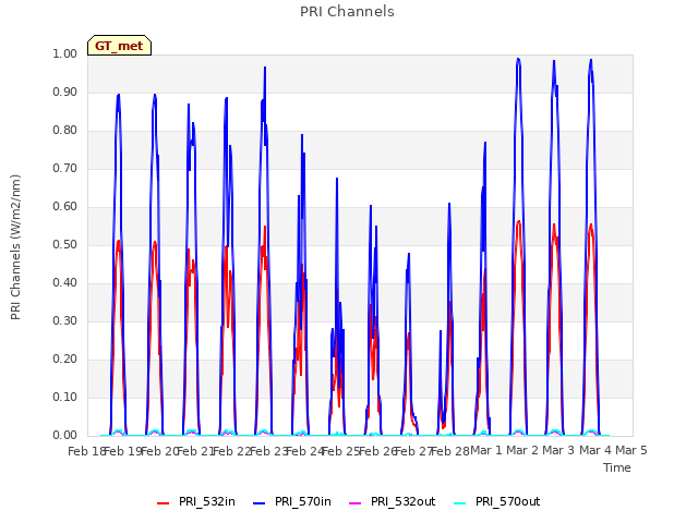 plot of PRI Channels