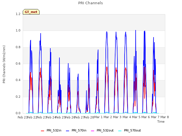 plot of PRI Channels