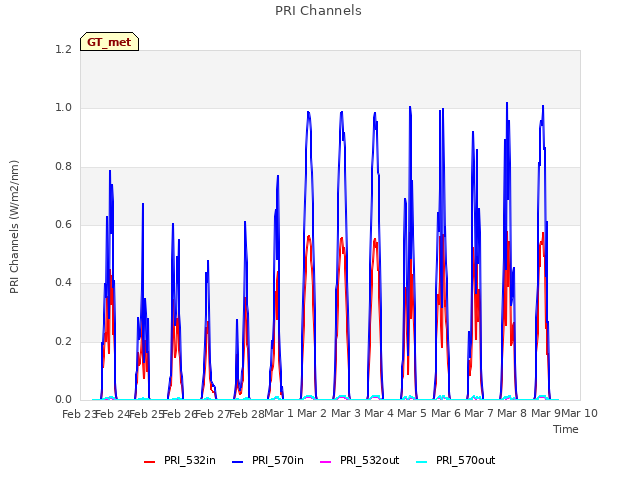 plot of PRI Channels