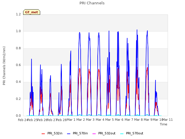 plot of PRI Channels