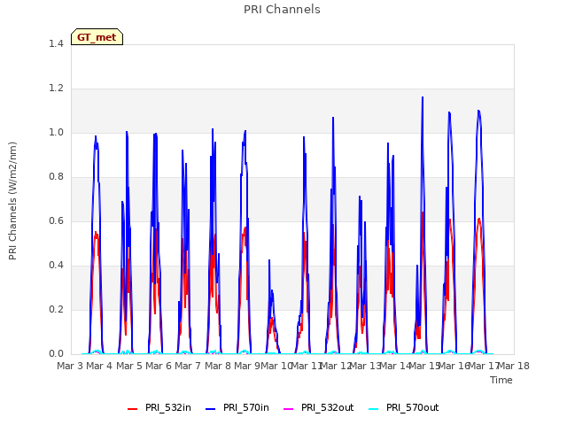 plot of PRI Channels