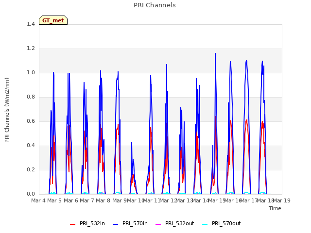 plot of PRI Channels