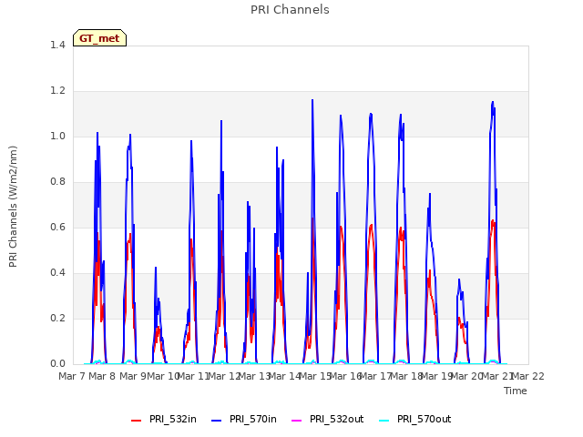 plot of PRI Channels