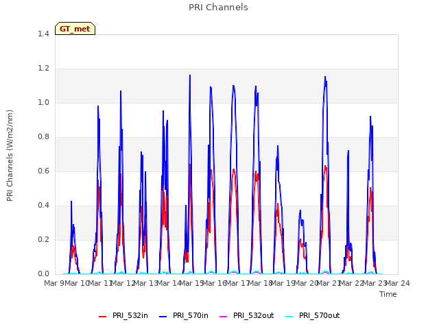 plot of PRI Channels