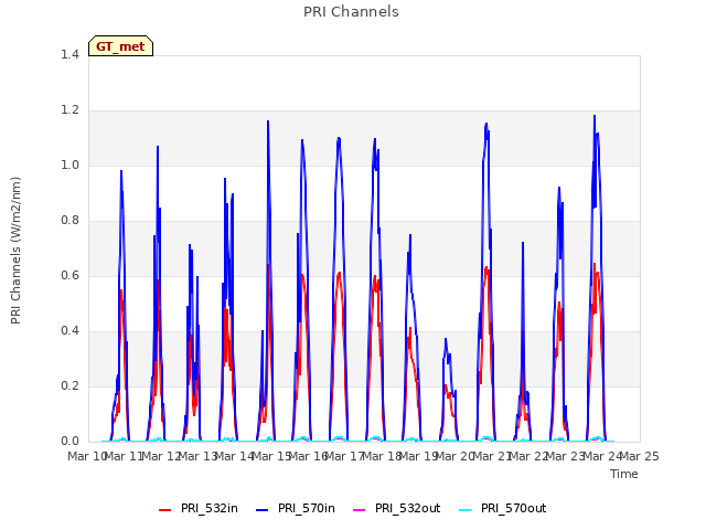 plot of PRI Channels