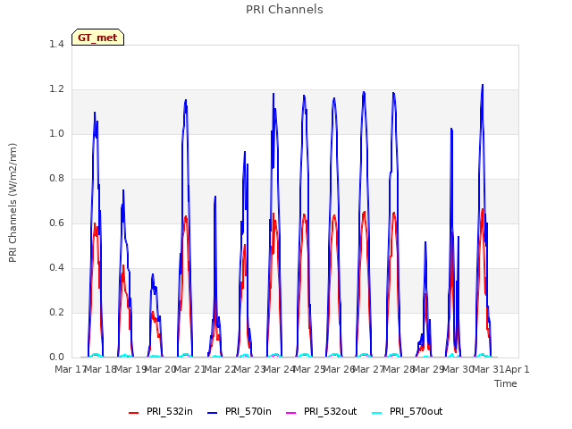 plot of PRI Channels