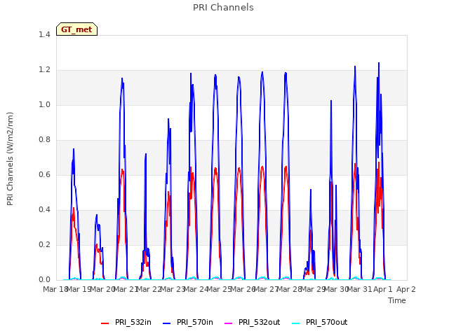 plot of PRI Channels