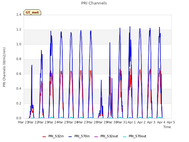 plot of PRI Channels