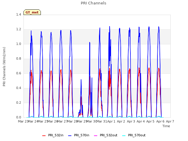 plot of PRI Channels