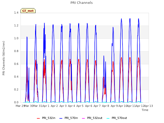 plot of PRI Channels