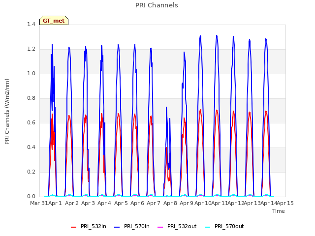 plot of PRI Channels