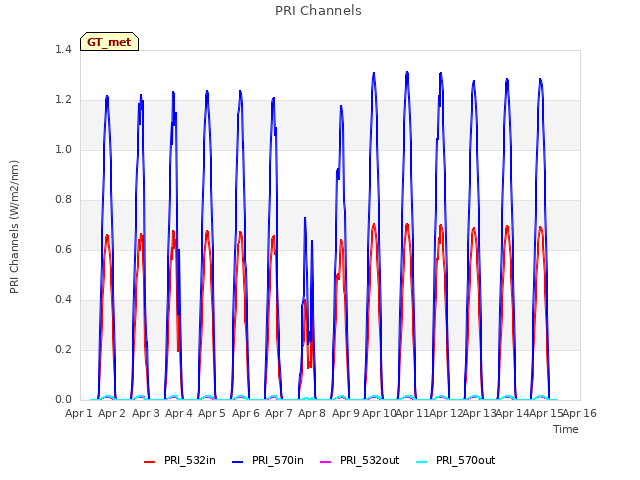 plot of PRI Channels