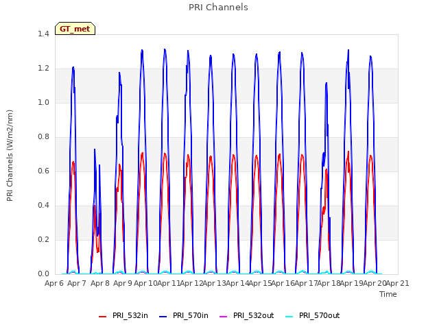 plot of PRI Channels