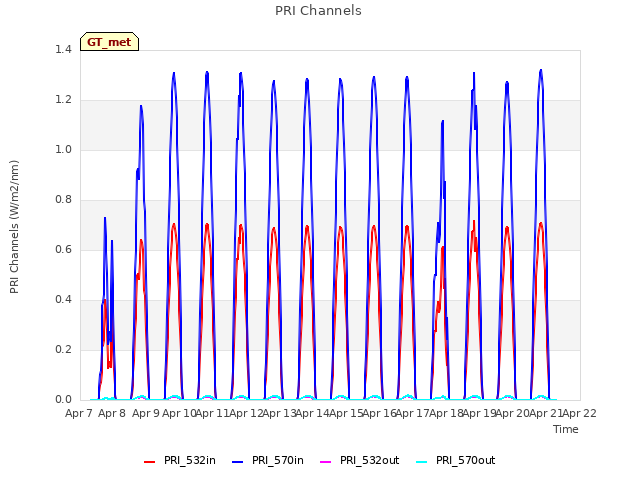 plot of PRI Channels