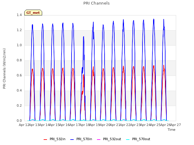 plot of PRI Channels