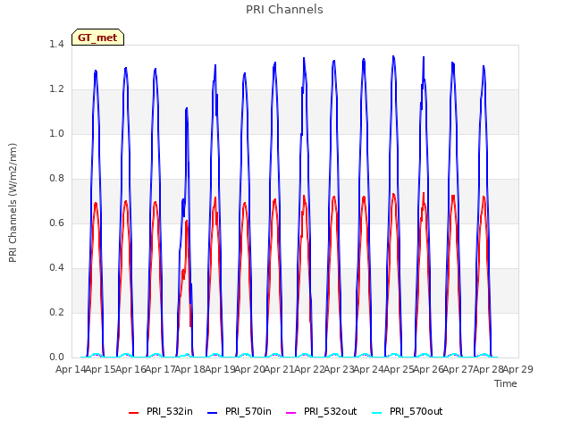 plot of PRI Channels