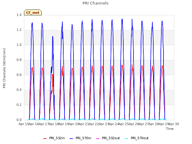 plot of PRI Channels