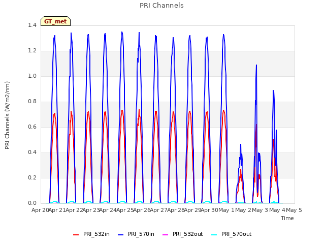 plot of PRI Channels