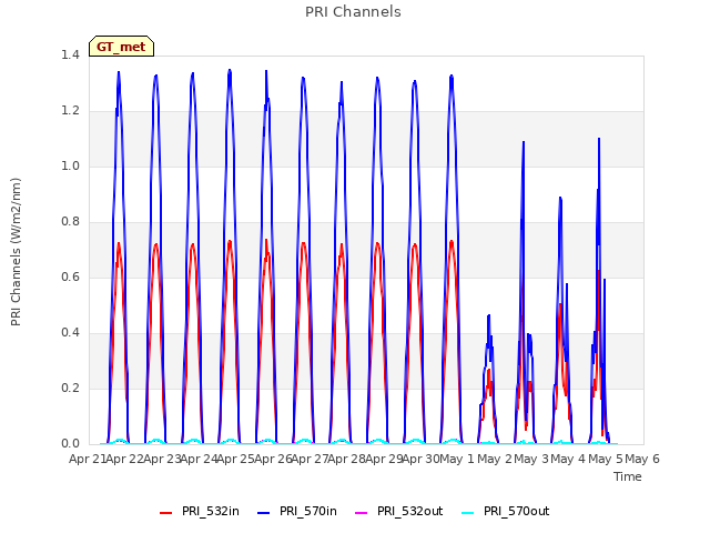 plot of PRI Channels